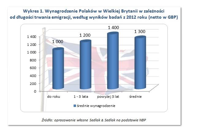 wykres zarobkow Polaków pracujących w Wielkiej Brytanii
